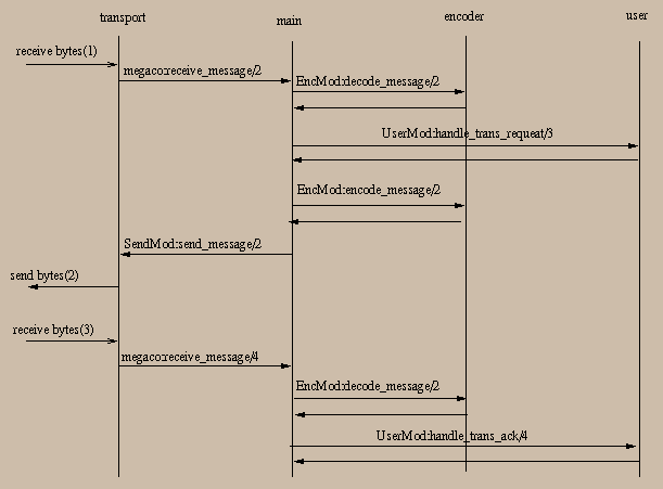 Message Call Flow (destination side)