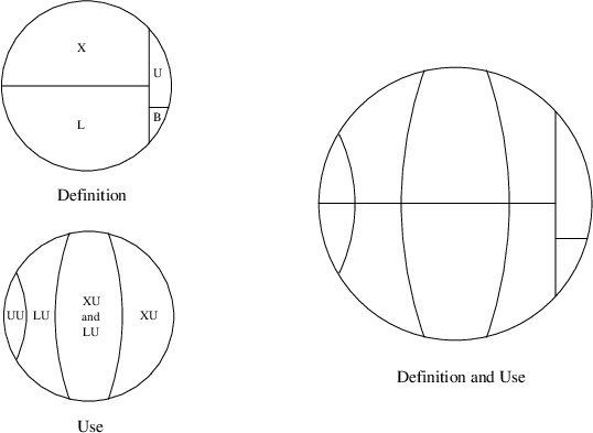 Definition and use of functions